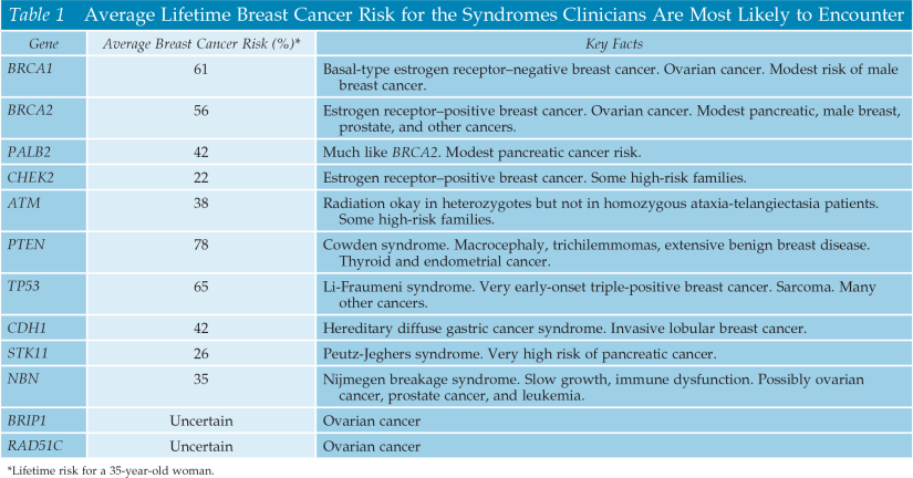 Average Lifetime Brest Cancer Risk for the Syndromes