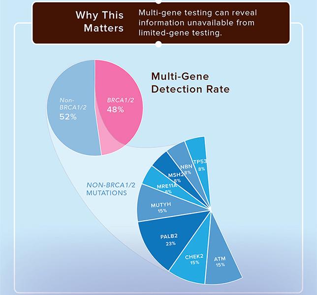 Breast-Cancer-Genetics-Orange-County-California