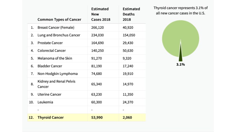 How Common is Thyroid Cancer Compared to other Cancers