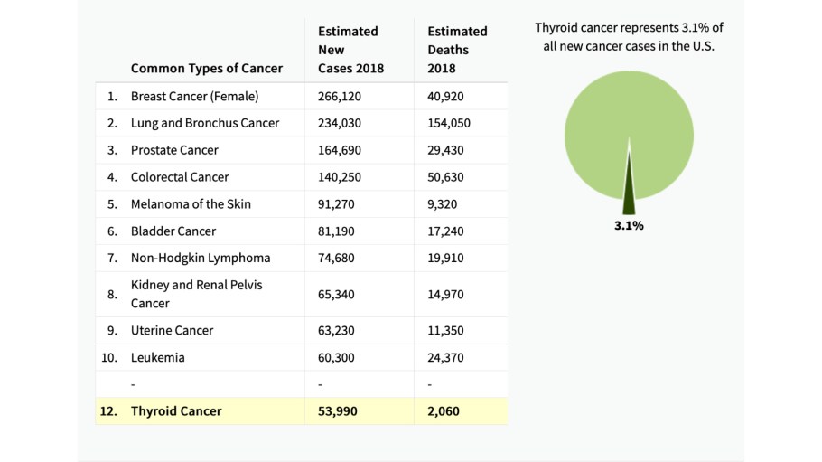 How Common is Thyroid Cancer Compared to other Cancers