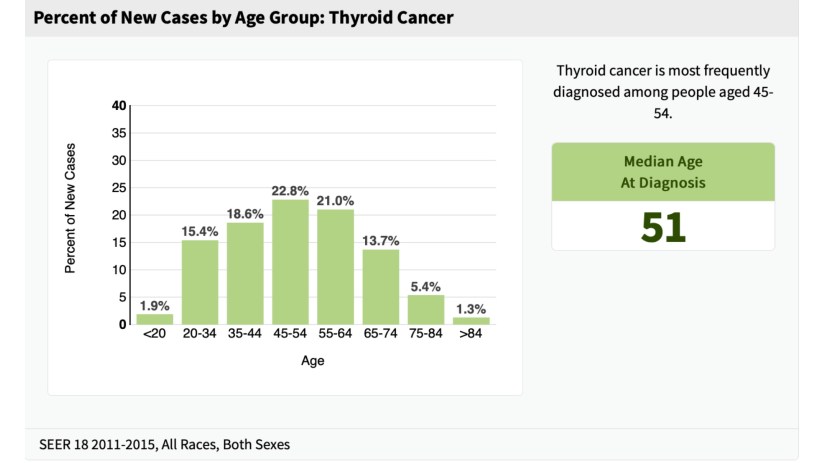 New Cases of Thyroid Cancer by Age