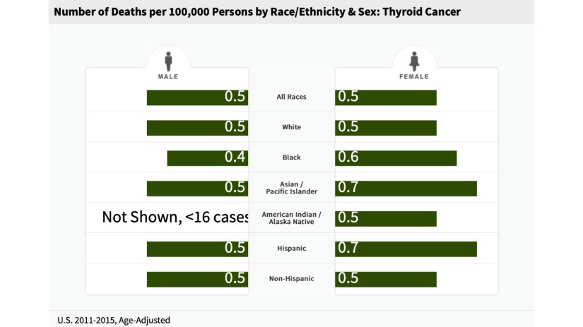 Number of Deaths for Thyroid Cancer