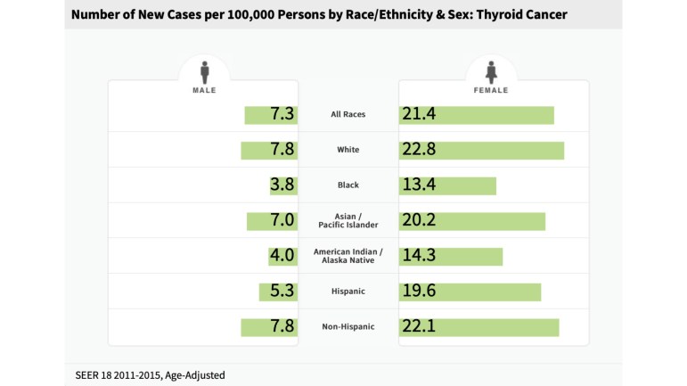 Number of New Cases of Thyroid Cancer Based on Age, Race