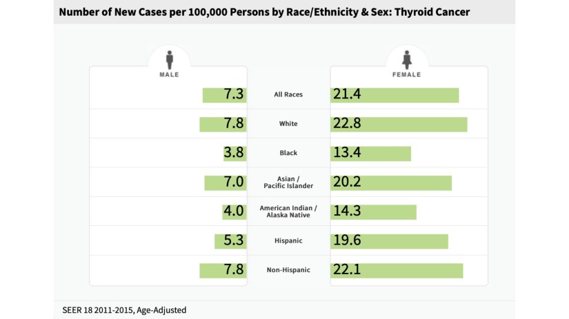Number of New Cases of Thyroid Cancer Based on Age, Race