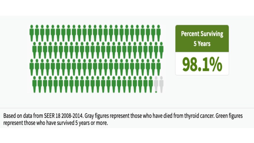Survival Statistics at 5 Years for Thyroid Cancer