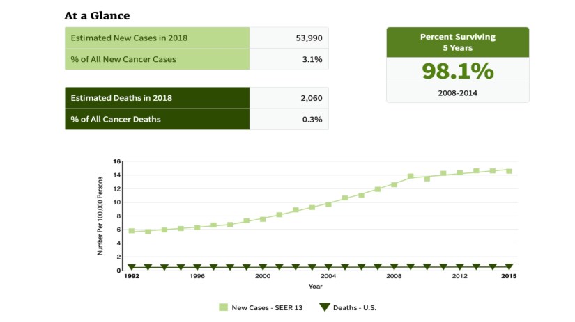 Thyroid Cancer Statistics