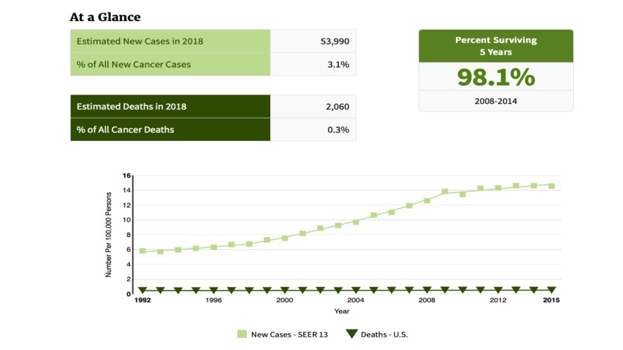 Thyroid Cancer Statistics