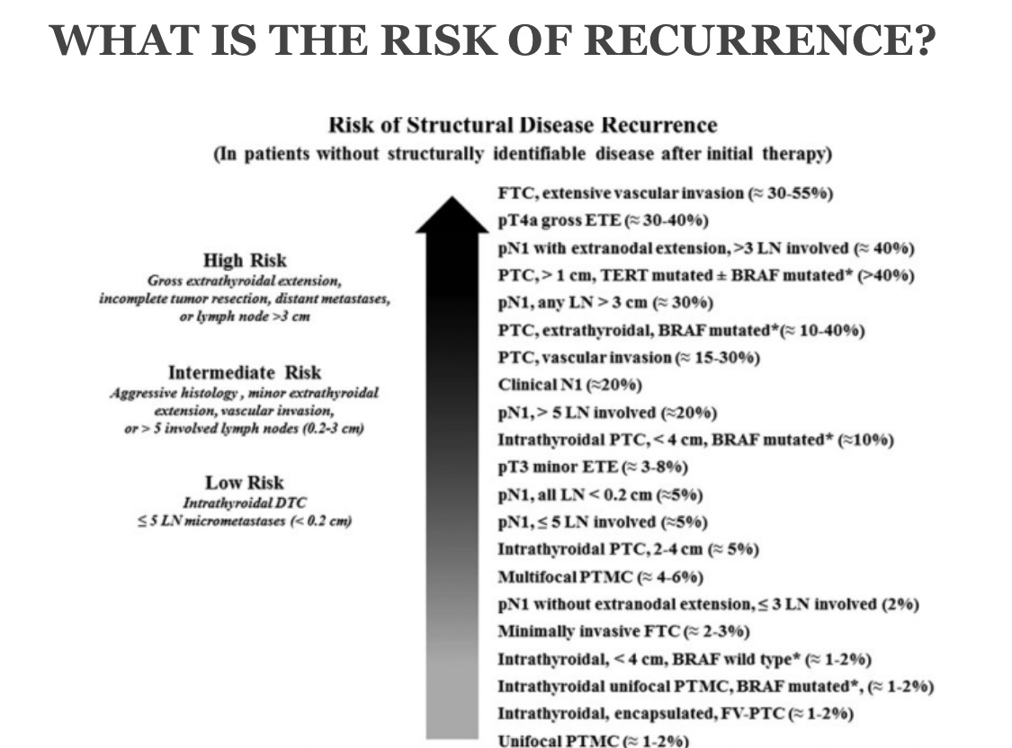 Indication For Rai Ladder Indications for Radioactive Iodine in the Management of Thyroid Cancer ...