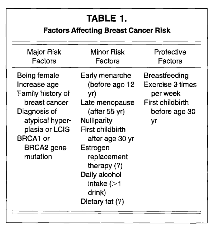 Breast-Cancer-Risk-Factors-from-Gross-RE-2000-Breast-cancer-risk-factors