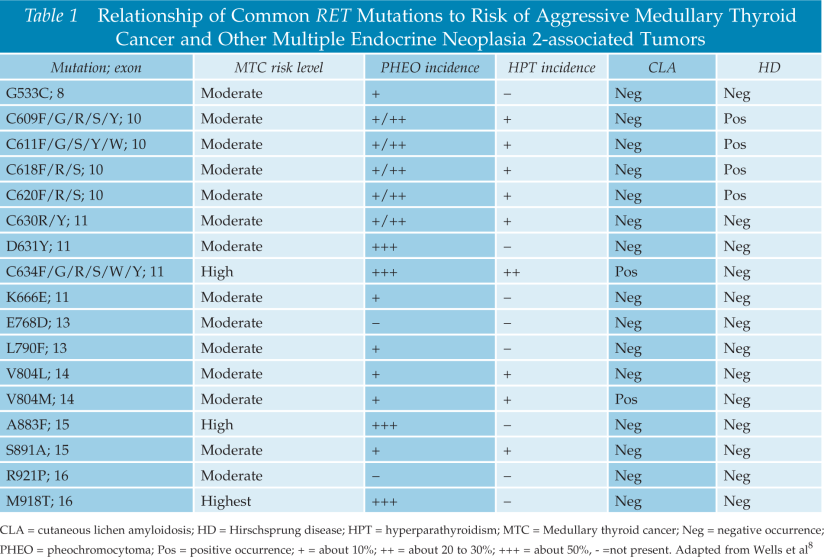 Relationship of Common RET Mutations to Risk of Aggressive MTC