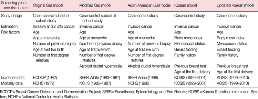The-characteristics-of-breast-cancer-risk-assessment-model