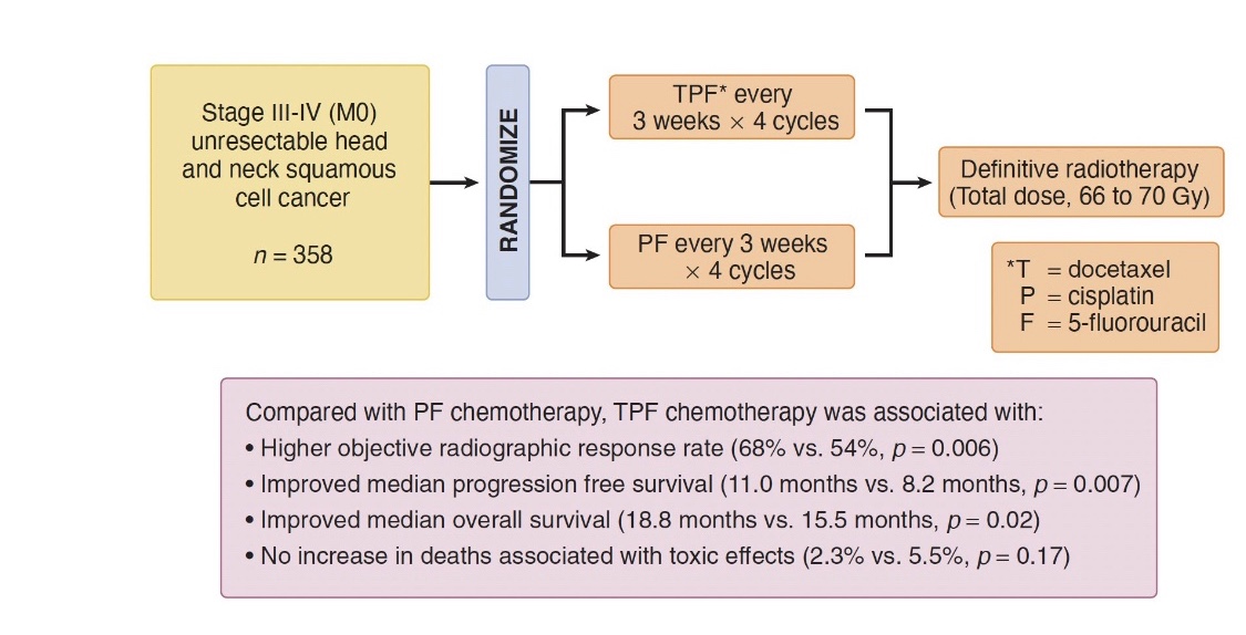 Cisplatin, Fluorouracil, and Docetaxel in Unresectable Head and Neck ...
