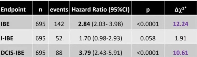 DCIS: Implications of ER, PR, and HER2 Expression – Rodrigo Arrangoiz ...